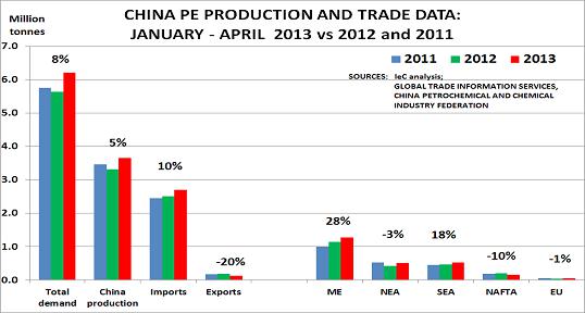 china pe production and trade data Polyethylene market in China sees slow demand growth